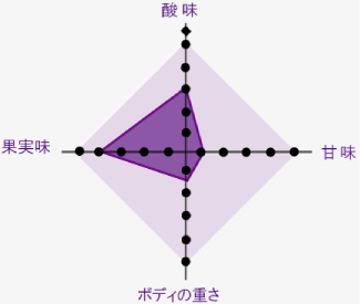 味わいチャート