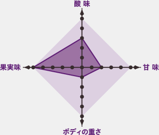 味わいチャート
